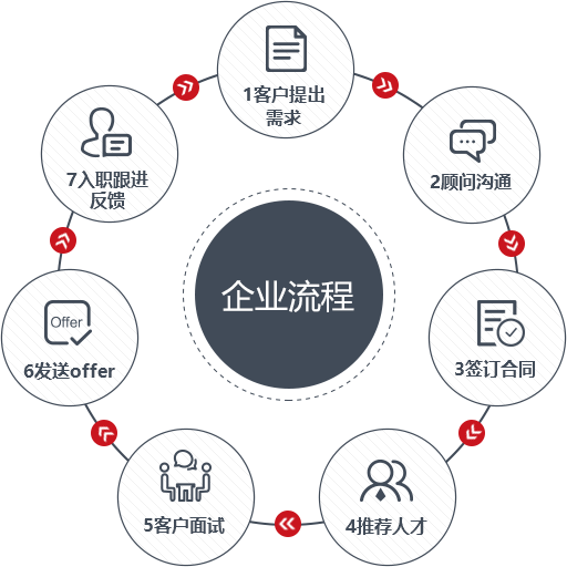 獵頭服務(wù)-企業(yè)流程