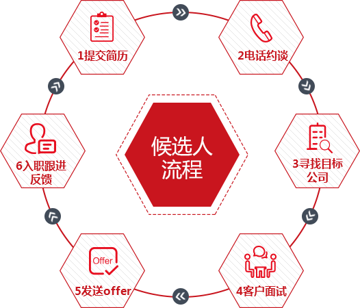 獵頭服務(wù)-候選人流程